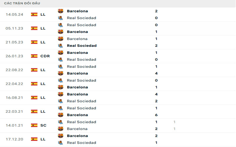 3 lich su doi dau bar vs rso Lịch sử đối đầu Barcelona vs Real Sociedad